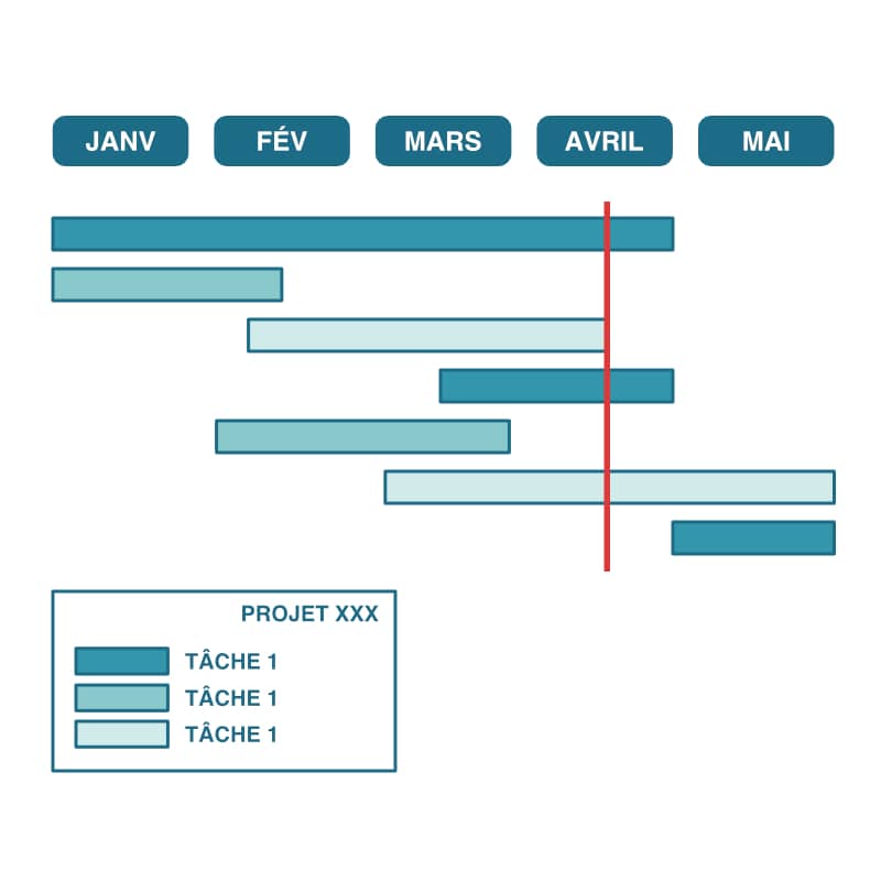 Diagramme de GANTT pour planifier la création de site internet