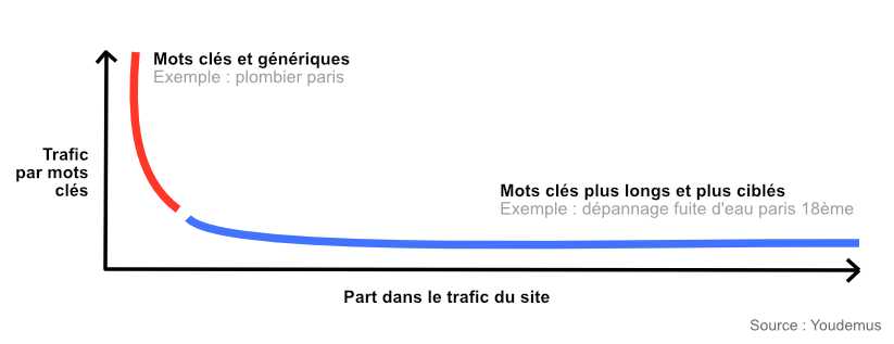 Schéma longue traîne